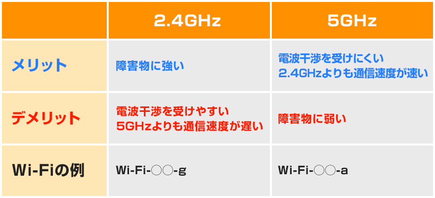 Wi-Fiの周波数の違い